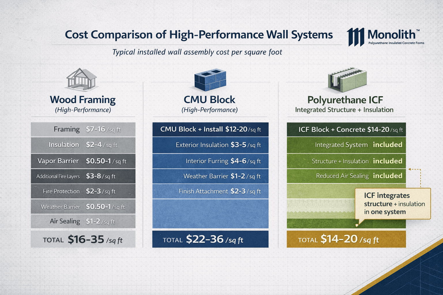 Monolith polyurethane ICF 7-in-1 integrated system showing structure, R-38 insulation, Class A fire rating, air control, moisture resistance, STC 55+ acoustics, and finish attachment